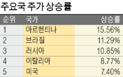 글로벌 증시 랠리… 신흥국이 더 뜨겁다