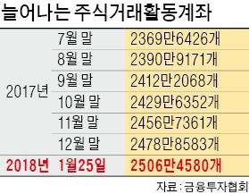 부동산·가상화폐 규제에… '개미' 증시로