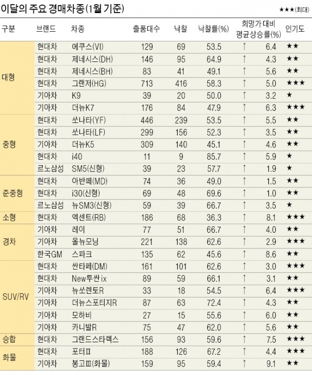 [현대글로비스 오토벨] "렌터카 교체 수요로 경매시장은 확대될 것"