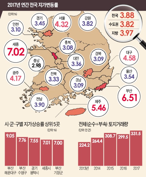 '개발 기대감' 세종시 땅값 가장 많이 올랐다