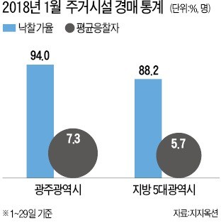 경매 몰리고 전망치 밝고… 광주 주택시장 '뜨겁다'