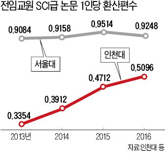 조동성 총장 "인천대 논문수 매년 50%씩 늘어… 올해 서울대 넘을 것"