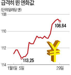 가파른 엔고… 일본 금융당국, 1년3개월만에 대책회의