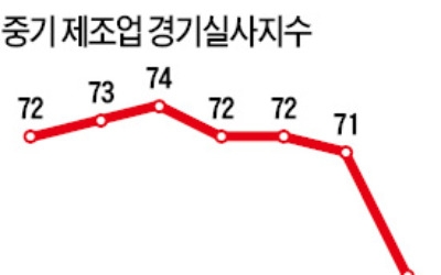 비용 늘고 원고까지… 기업 체감경기 싸늘