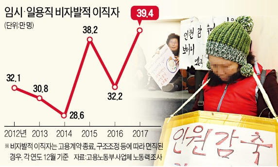 '최저임금의 역습'인가… 지난달 임시·일용직 해고자 39만명