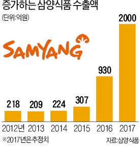 김정수 삼양식품 사장 "불닭볶음면 중국·동남아 인기 업고 2000억 수출"