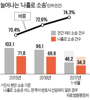 [Law&Biz] 변호사 도움 없이… '나홀로 소송' 비중 75% 육박