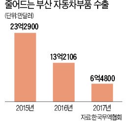 부산 자동차부품업체 잇따라 '휘청'