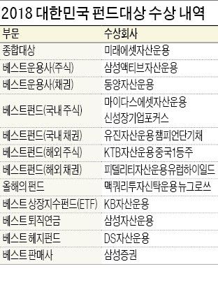 [2018 대한민국 펀드대상] 종합대상 미래에셋자산운용, 펀드 수익률 23%… '자산관리 명가' 입증