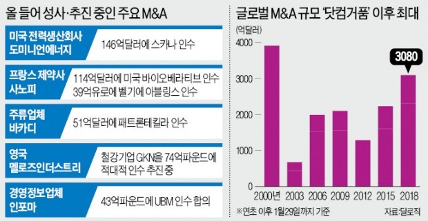 '닷컴 붐' 이후 다시 부는 'M&A 광풍'… 1월에만 330조원 넘어