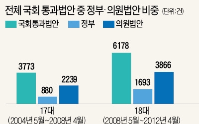  "의원 입법도 정부 입법처럼 규제영향평가제 도입해야"