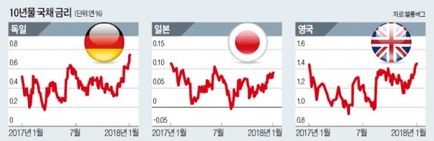 치솟는 미국 국채금리 연 3%도 가시권… 글로벌 증시 '조정 그림자'