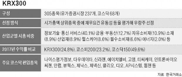 'KRX300' 종목, 셀트리온·신라젠 포함… 티슈진·펄어비스 제외