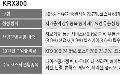 'KRX300' 종목, 셀트리온·신라젠 포함… 티슈진·펄어비스 제외