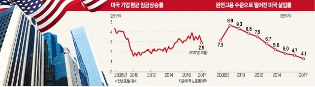 '감세 열매' 따먹는 미국 직장인… 기업 절반 "임금 올렸다"