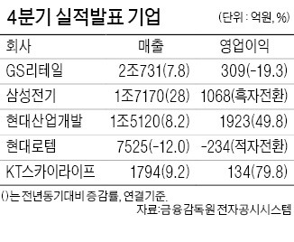 현대산업개발, 영업이익 1923억… 49.8% 늘어