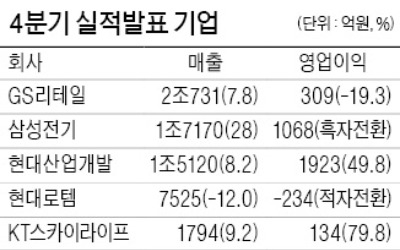 현대산업개발, 영업이익 1923억… 49.8% 늘어