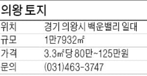  [유망 분양현장] 의왕 토지, 의왕시 백운밸리 인근 자연녹지