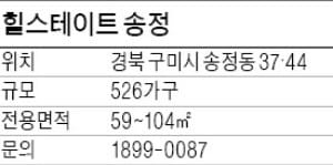  [유망 분양현장] 힐스테이트 송정, 구미에 첫 '힐스테이트' 브랜드 아파트