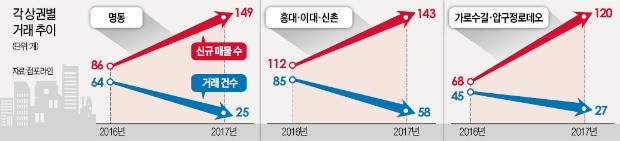 '유커 공백'… 게스트하우스 매물 크게 늘었다