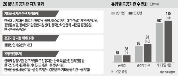 '방만 경영 논란' 금감원 공공기관 지정 불발