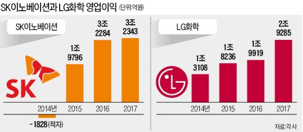 '업계 맏형' SK이노베이션·LG화학, 나란히 최대 실적