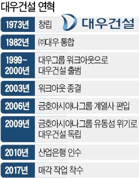 1999년 워크아웃 이후 4번째 새주인