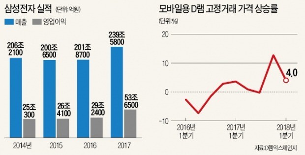 삼성전자 올해 '영업이익 60조 시대' 여나… 변수는 원화 강세