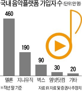 SK텔레콤-엔터 빅3 '동맹'… 음원시장 빅뱅 예고