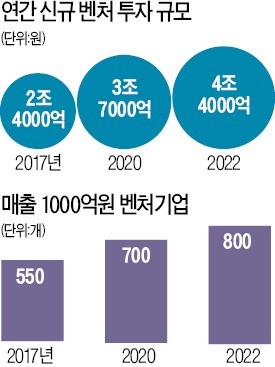 벤처 '진입 장벽' 대폭 완화… 투자 주체도 민간으로 이양