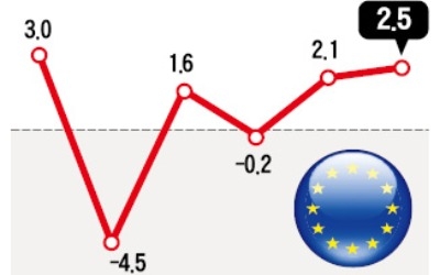 작년 유로존 성장률 2.5%… '마크롱 효과'에 미국 뛰어넘었다