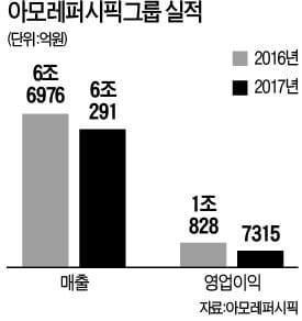 아모레퍼시픽, 작년 영업이익 32% 줄어