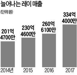 화성 레이, IoT의료기로 세계시장 누빈다