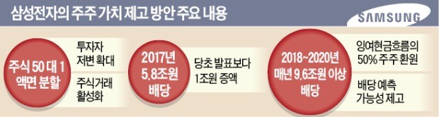 삼성전자 액면분할… '진정한 국민주' 조건은