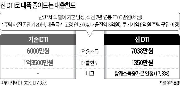 신혼부부 대출한도 늘어난다더니… 은행 "변화없다"