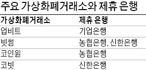 가상화폐 거래소 4곳만 신계좌… "정부가 독과점 부추긴다"