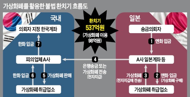 김치 프리미엄' 악용… 은행 송금 대신 가상화폐로 환치기