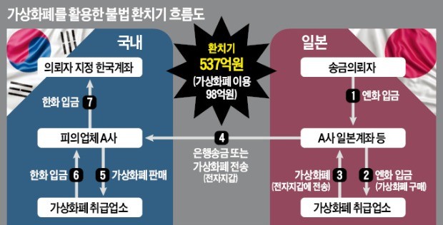 '김치 프리미엄' 악용… 은행 송금 대신 가상화폐로 환치기