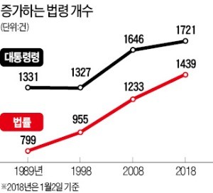 [국회의 '규제 폭주' (하)] '법령 과잉'… 10년 새 418개 늘어 4733개