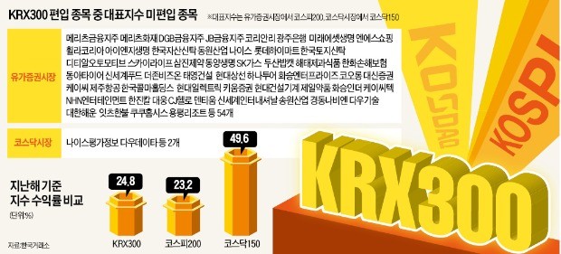 코스피·코스닥 통합지수 'KRX300' 편입 수혜주는 