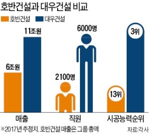 호반, 대우건설 품다… 업계 '지각변동' 예고