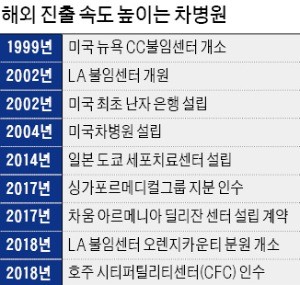 "이번엔 호주"… 글로벌 승부수 띄운 차병원