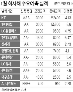 뜨거운 회사채 발행시장… 1월 경쟁률 '사상 최고'