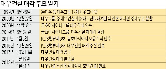 3.2조 투입하고 1.6조만 건진 산업은행