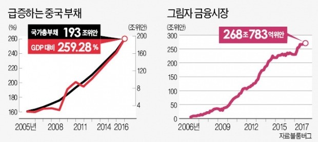 내부 경고음 커진 중국… "금융시스템 엉망, 리먼사태전 미국보다 위험"