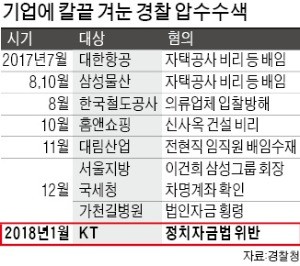 이번엔 KT… 검찰 대신 기업수사 칼 빼든 경찰