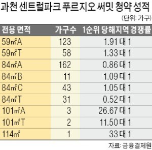 '과천 푸르지오 써밋' 1순위 청약 미달