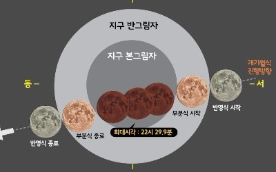 152년만에 블루문 개기월식 온다