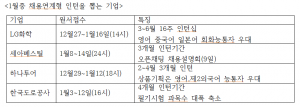  LG화학 하나투어, 도로공사… 연초 정규직 전환형 인턴 채용