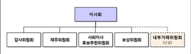 대림그룹 일감 몰아주기 해소 및 지배구조 개선